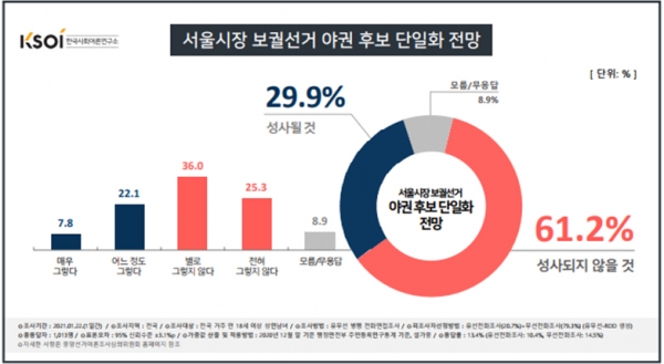 서울시장 야권후보 단일화 전망 관련 한국사회여론연구소 여론조사 자료ⓒ한국사회여론연구소 캡처