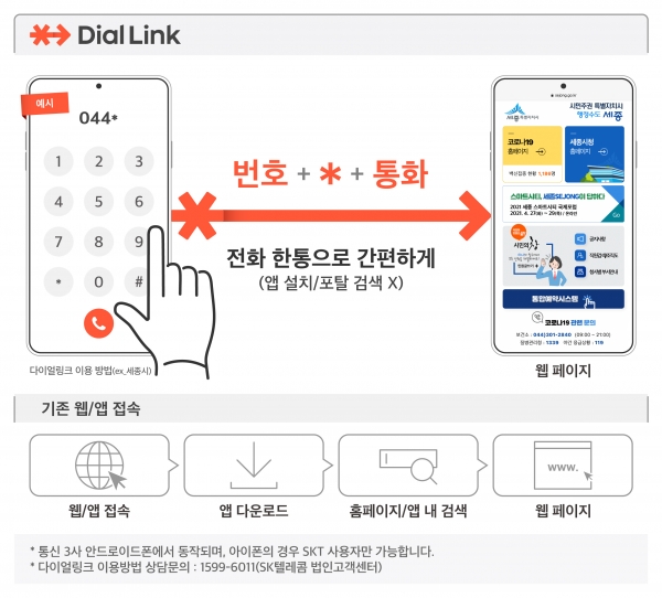 SK텔레콤은 스마트폰 키패드 입력만으로 고객이 원하는 사이트에 접속할 수 있는 ‘다이얼링크(Dial Link)’ 서비스를 업계 최초로 출시한다고 18일 밝혔다.ⓒSKT