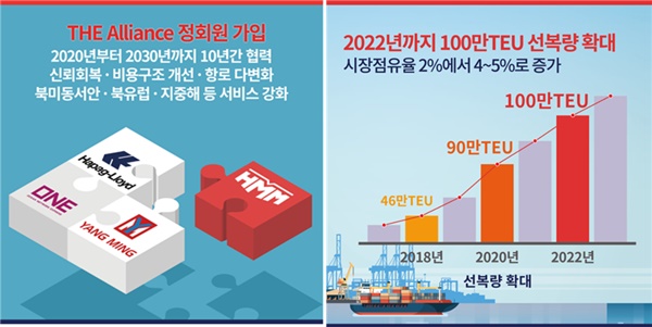 HMM은 추가 발주 및 용선을 통해 2022년까지 100만TEU 선복량을 달성한다는 목표다. ⓒHMM