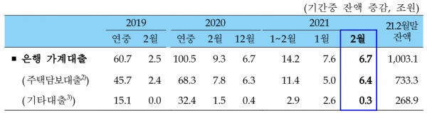 최근 은행 가계대출 변동 추이 ©한국은행