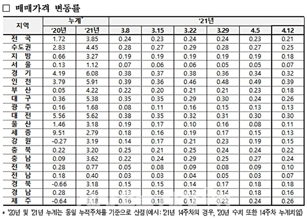 주간 아파트 시도별 변동률 통계표 매매가격 변동률 ⓒ 한국부동산원