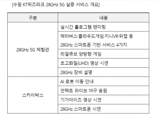 KT는 수원 KT 위즈파크에서 28GHz 5G 실증 서비스를 실시한다고 13일 밝혔다. ⓒKT 제공