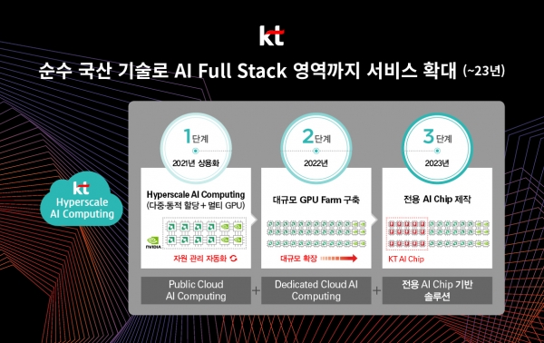 KT는 클라우드 기반의 GPU 인프라 제공 서비스 ‘하이퍼스케일 AI 컴퓨팅’을 출시했다고 10일 밝혔다. ⓒKT
