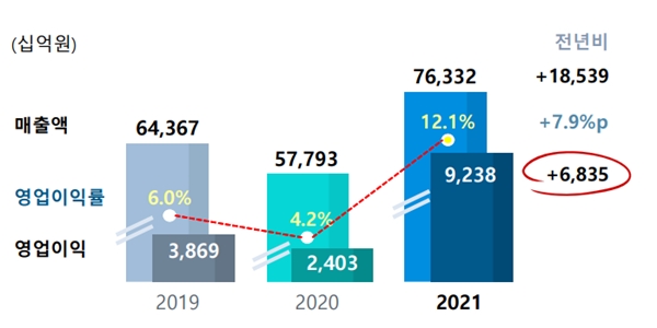 포스코는 지난해 연결기준 영업이익이 284.4% 급증한 9조2380억 원을 기록했다. ⓒ 포스코 실적발표 자료 갈무리