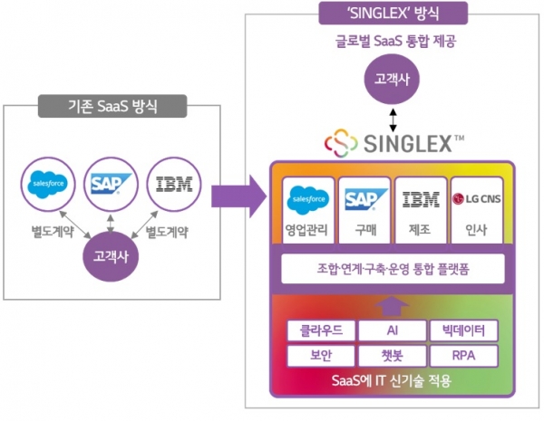 LG CNS는 영업·제조·구매·인사·품질 등 모든 비즈니스 영역의 글로벌 SaaS 서비스를 통합 제공하는 플랫폼 ‘SINGLEX(싱글렉스)’를 출시했다고 14일 밝혔다.ⓒLG CNS