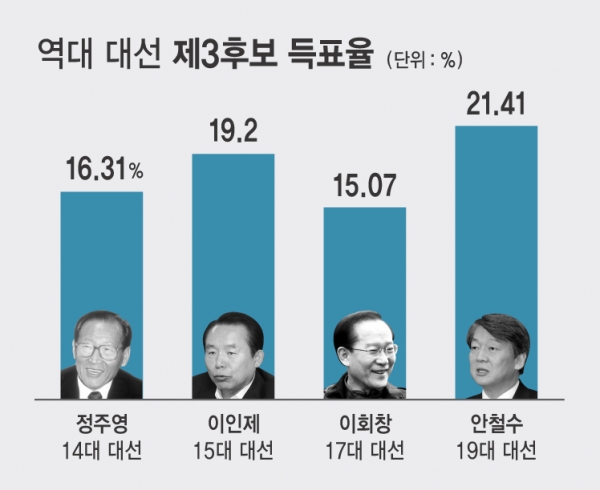 득표율 15%를 넘겼다는 점은 대선에서 완주한 제3후보들의 공통점이었다. ⓒ시사오늘 박지연 기자