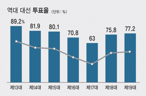 역대 대선 투표율. ⓒ시사오늘 박지연 기자