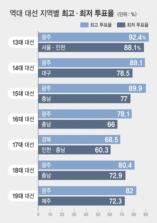 역대 대선 지역별 최고·최저 투표율. ⓒ시사오늘 박지연 기자