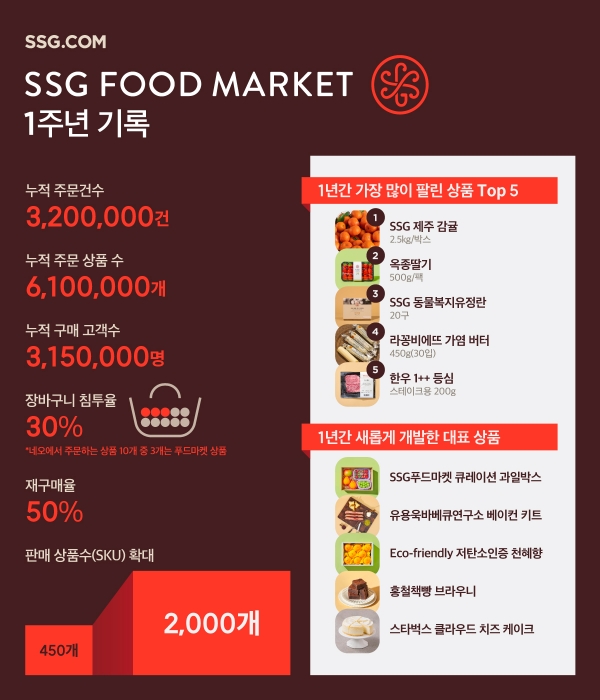 [사진자료] SSG닷컴 SSG 푸드마켓 1주년 인포그래픽