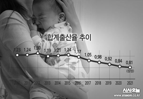 합계 출산율 추이는 계속해서 낮아져 지난해 0.81명을 기록했다. ⓒ시사오늘 김유종
