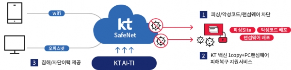 KT는 중소기업 보안 인터넷 서비스 ‘KT 세이프넷’(KT SafeNet)을 출시했다고 22일 밝혔다.ⓒKT