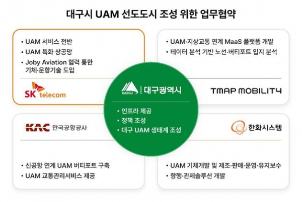 SK텔레콤은 대구광역시와 ‘대구시 UAM 선도도시 조성을 위한 업무협약’을 체결했다고 27일 밝혔다. ⓒSKT