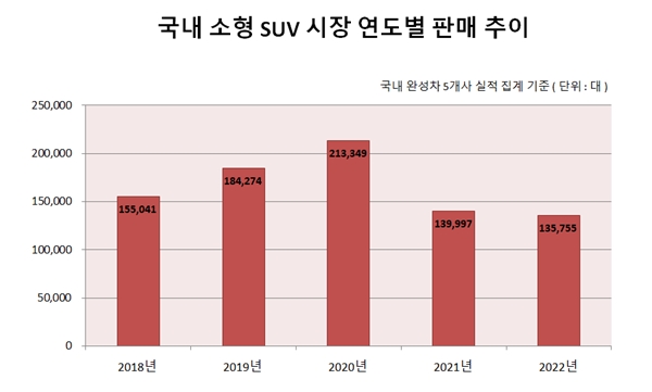 지난해 국내 완성차 5개사 기준 소형SUV 판매량은 13만5755대에 그쳤다. 2020년 21만 대로 정점을 찍은 이래 위축세가 뚜렷하다. ⓒ 시사오늘 장대한 기자