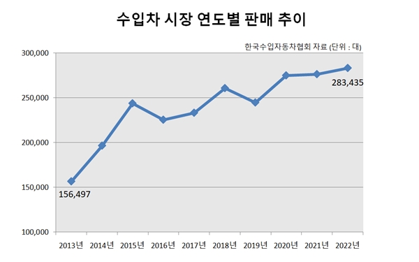보기의 파란색 꺾은선형 그래프는 연도별 수입차 판매량 그래프였다. 한국수입자동차협회가 집계한 10년치 데이터를 바탕으로 한다. ⓒ 시사오늘 장대한 기자