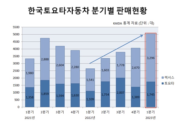 한국토요타의 지난 1분기 판매량은 5041대로, 전년 동기간 대비 90.2% 급증했다. 특히 20 22년 1분기 이후 연속 판매 확대를 보이고 있다. ⓒ 시사오늘 장대한 기자
