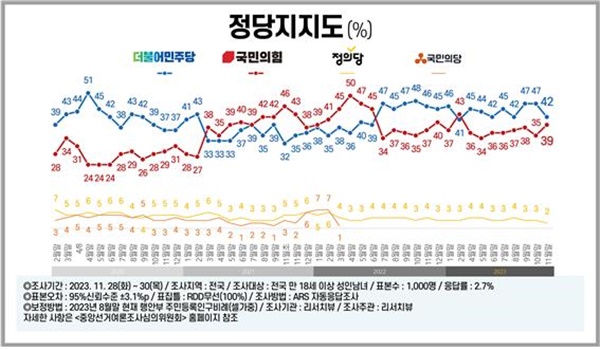 11월 말 정기조사 결과 정당지지도는 ‘민주당(42%) vs 국민의힘(39%)’로, 오차범위 내 접전이다.(정의당 : 2%, 기타 : 6%, 무응답 : 12%)ⓒ사진제공 : 리서치뷰