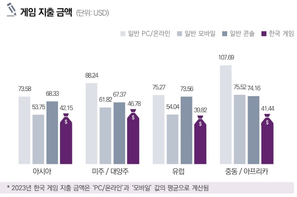 2023 해외 시장의 한국 게임 이용자 조사 주요 인포그래픽 (게임 지출 금액)ⓒ사진제공 = 한국콘텐츠진흥원