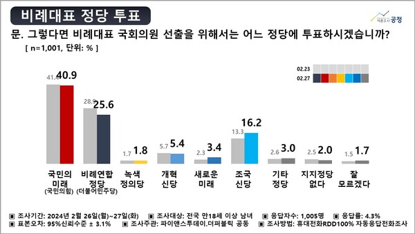 ‘비례정당 지지도’ 국힘 40.9% VS 민주당 25.6%...조국신당은 16.2% 약진하는 모습을 보였다. ⓒ더퍼블릭